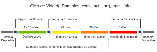 ciclo-de-vida-dominios