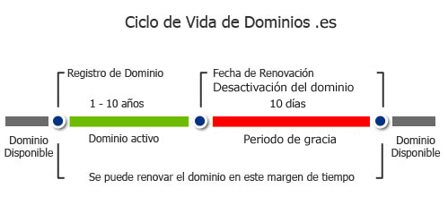 ciclo-vida.dominios-es